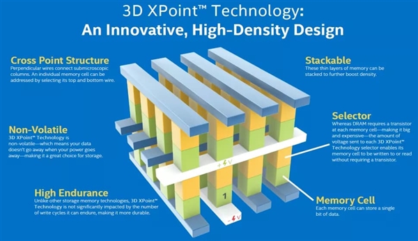 巨资研发6年结果失败 美光宣布出售3D XPoint闪存芯片工厂，因内存生态认知错位